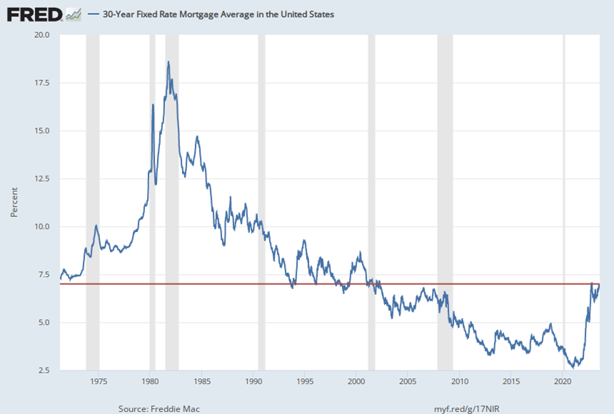 FRED - Buy a Property Now - Mortgage Rates