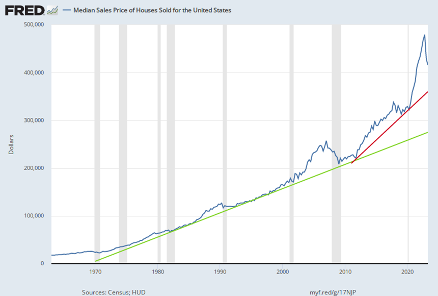 FRED - Buy a Property Prices