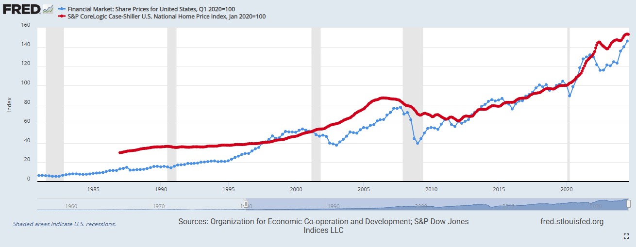 Real Estate and Stocks