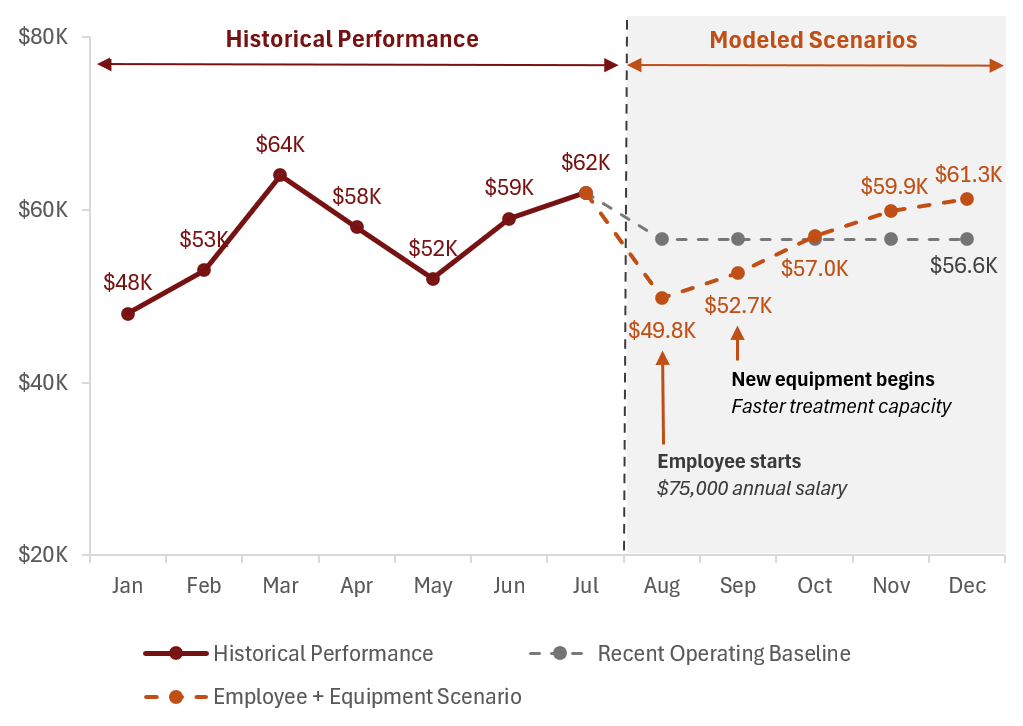 How Could the Investment Affect Monthly Operating Profit?